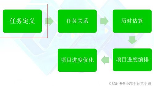 軟件開發(fā)過程與項(xiàng)目管理期末復(fù)習(xí)指南（廣告制作案例）
